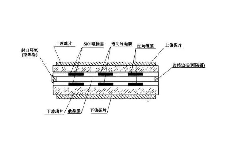 液晶顯示器的工作原理、結(jié)構(gòu)、性能與采光方式